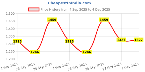 myntra.com FREEDOM TREE Woody Amber White & Black Natural Soy Wax Scented Jar Candle freedom tree Price History Graph from 4 Sep 2025 to 4 Dec 2025