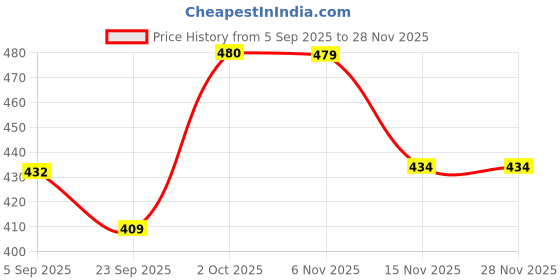 myntra.com FREEDOM TREE Yellow 2 Pieces Ceramic Glossy Mugs freedom tree Price History Graph from 5 Sep 2025 to 28 Nov 2025