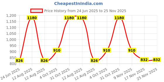 myntra.com FREEDOM TREE Yellow & Blue Abstract Square Cushion Covers freedom tree Price History Graph from 24 Jun 2025 to 24 Nov 2025