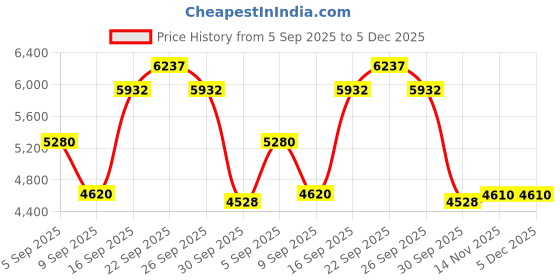 myntra.com FREEDOM TREE Yellow & Green Printed Cotton Bed Covers freedom tree Price History Graph from 5 Sep 2025 to 5 Dec 2025
