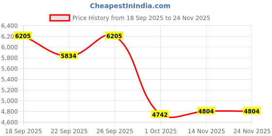 myntra.com FREEDOM TREE Yellow & Green Printed Cotton Floor Mat freedom tree Price History Graph from 18 Sep 2025 to 23 Nov 2025