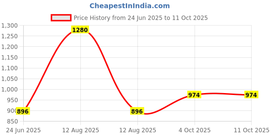 myntra.com FREEDOM TREE Yellow & Pink Abstract Square Cushion Covers freedom tree Price History Graph from 24 Jun 2025 to 11 Oct 2025
