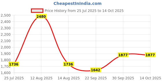 myntra.com FREEDOM TREE Yellow Ceramic Flower Vases freedom tree Price History Graph from 25 Jul 2025 to 14 Oct 2025