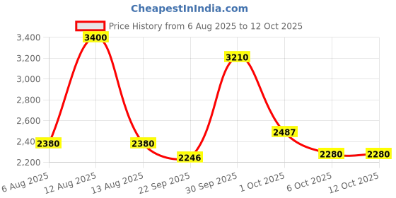 myntra.com FREEDOM TREE Yellow Geometric Printed Cotton 6-Seater Table Cover freedom tree Price History Graph from 6 Aug 2025 to 12 Oct 2025