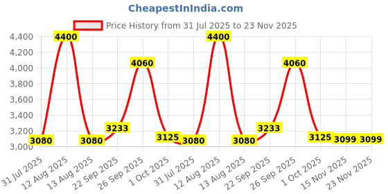 myntra.com FREEDOM TREE Yellow Geometric Printed Cotton 8-Seater Table Cover freedom tree Price History Graph from 31 Jul 2025 to 22 Nov 2025