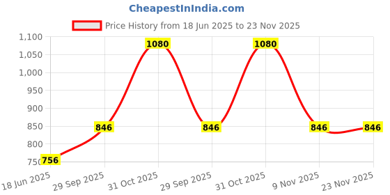 myntra.com FREEDOM TREE Yellow Geometric Square Cushion Covers freedom tree Price History Graph from 18 Jun 2025 to 22 Nov 2025