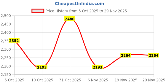 myntra.com FREEDOM TREE Yellow Printed Metal Rectangle Table Lamp freedom tree Price History Graph from 5 Oct 2025 to 29 Nov 2025