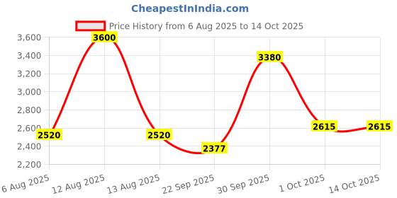 myntra.com FREEDOM TREE Yellow Screen Printed Cotton Medium 6-Seater Table Cover freedom tree Price History Graph from 6 Aug 2025 to 13 Oct 2025