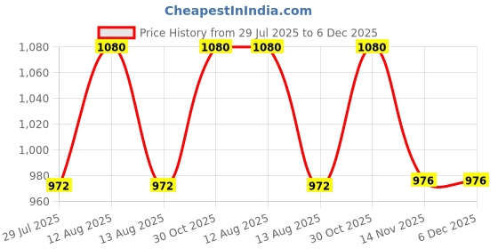 myntra.com FREEDOM TREE Yellow Square Cushion Covers freedom tree Price History Graph from 29 Jul 2025 to 5 Dec 2025