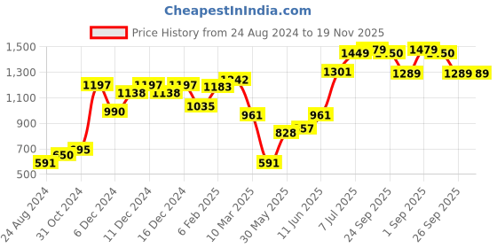 myntra.com Freeform by High Star Men Blue Plus Size Solid Mid Rise Clean Look Regular Fit Jeans freeform by high star Price History Graph from 24 Aug 2024 to 19 Nov 2025