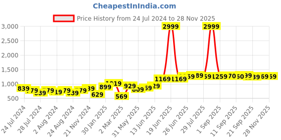 myntra.com Freeform by High Star Men Checked regular fit Casual Shirt freeform by high star Price History Graph from 24 Jul 2024 to 27 Nov 2025