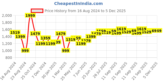 myntra.com Freeform by High Star Men Chinos Trousers freeform by high star Price History Graph from 16 Aug 2024 to 4 Dec 2025