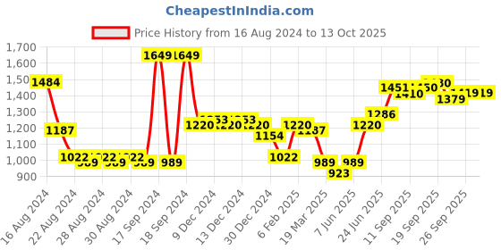 myntra.com Freeform by High Star Men High-Rise Shorts freeform by high star Price History Graph from 16 Aug 2024 to 13 Oct 2025