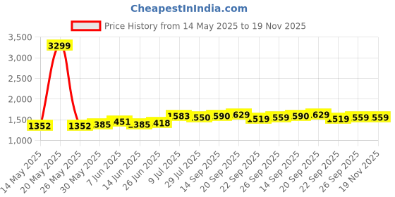 myntra.com Freeform by High Star Men Mid-Rise Cotton Denim Shorts freeform by high star Price History Graph from 14 May 2025 to 18 Nov 2025
