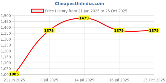 myntra.com Freeform by High Star Men Plus Size Black Solid Mid Rise Clean Look Regular Fit Jeans freeform by high star Price History Graph from 21 Jun 2025 to 24 Oct 2025
