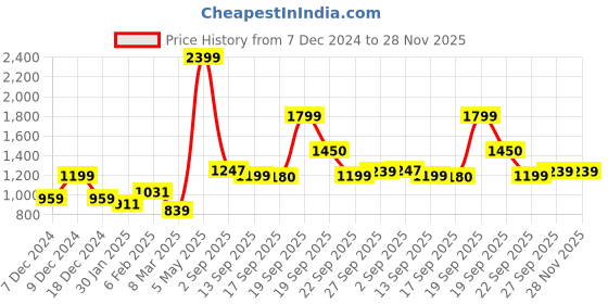 myntra.com Freeform by High Star Men Plus Size Blue Washed Slim Fit Denim Shorts freeform by high star Price History Graph from 7 Dec 2024 to 28 Nov 2025