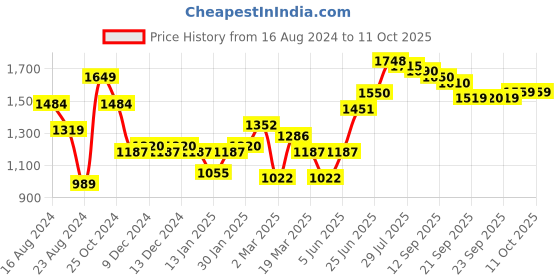 myntra.com Freeform by High Star Men Plus Size Relaxed Fit Cotton Jeans freeform by high star Price History Graph from 16 Aug 2024 to 4 Oct 2025