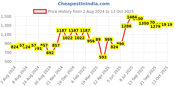 myntra.com Freeform by High Star Men Plus Size Slim Fit Light Fade Stretchable Jeans freeform by high star Price History Graph from 2 Aug 2024 to 4 Oct 2025