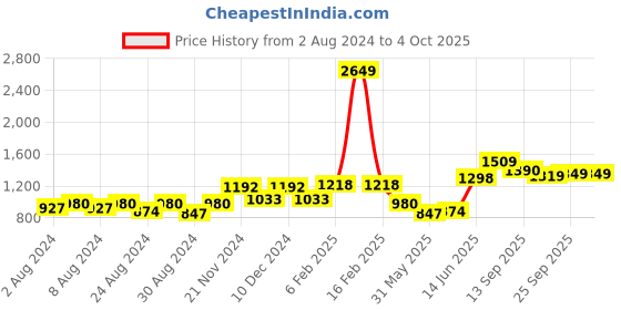 myntra.com Freeform by High Star Men Plus Size Slim Fit Stretchable Jeans freeform by high star Price History Graph from 2 Aug 2024 to 4 Oct 2025
