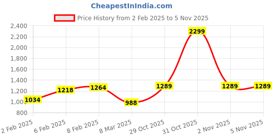 myntra.com Freeform by High Star Men Plus Size Slim Fit Stretchable Jeans freeform by high star Price History Graph from 2 Feb 2025 to 4 Nov 2025