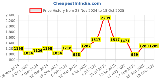 myntra.com Freeform by High Star Men Plus Size Slim Fit Stretchable Jeans freeform by high star Price History Graph from 28 Nov 2024 to 18 Oct 2025