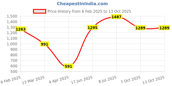 myntra.com Freeform by High Star Men Plus Size Solid Mid Rise Clean Look Regular Fit Jeans freeform by high star Price History Graph from 6 Feb 2025 to 13 Oct 2025