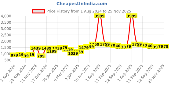 myntra.com Freeform by High Star Men Plus Size Straight Fit Jeans freeform by high star Price History Graph from 1 Aug 2024 to 24 Nov 2025