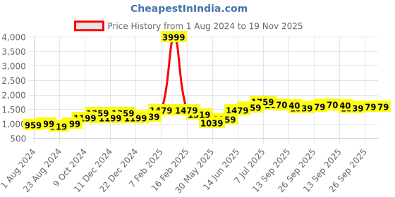 myntra.com Freeform by High Star Men Plus Size Straight Fit Light Fade Jeans freeform by high star Price History Graph from 1 Aug 2024 to 18 Nov 2025