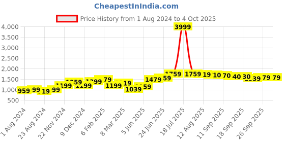 myntra.com Freeform by High Star Men Plus Size Straight Fit Light Fade Jeans freeform by high star Price History Graph from 1 Aug 2024 to 4 Oct 2025