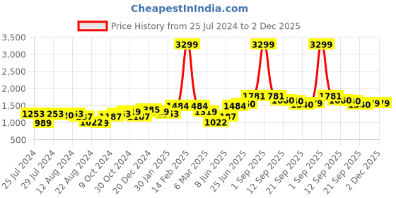 myntra.com Freeform by High Star Men Plus Size Tapered Fit Mid-Rise Clean Look Pure Cotton Jeans freeform by high star Price History Graph from 25 Jul 2024 to 1 Dec 2025
