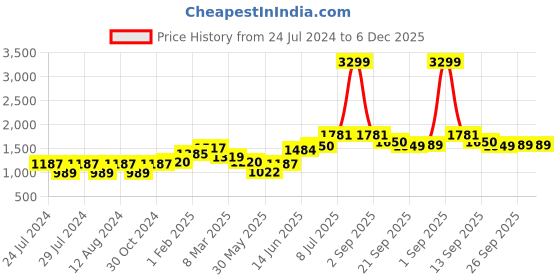 myntra.com Freeform by High Star Men Plus Size Tapered Fit Mid-Rise Clean Look Pure Cotton Jeans freeform by high star Price History Graph from 24 Jul 2024 to 6 Dec 2025