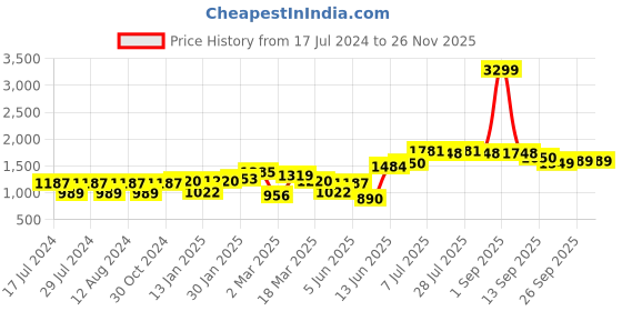 myntra.com Freeform by High Star Men Plus Size Tapered Fit Mid-Rise Clean Look Pure Cotton Jeans freeform by high star Price History Graph from 17 Jul 2024 to 24 Nov 2025