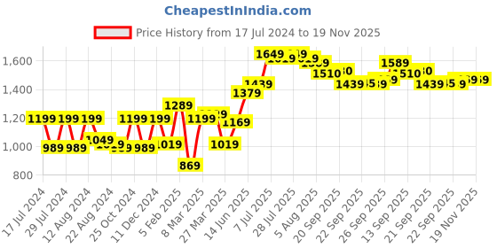 myntra.com Freeform by High Star Men Plus Size Tapered Fit Mid-Rise Clean Look Pure Cotton Jeans freeform by high star Price History Graph from 17 Jul 2024 to 19 Nov 2025