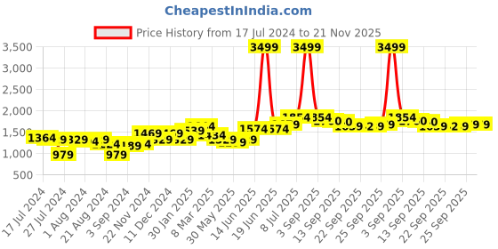 myntra.com Freeform by High Star Men Plus Size Tapered Fit Pure Cotton Light Fade Jeans freeform by high star Price History Graph from 17 Jul 2024 to 21 Nov 2025
