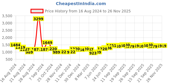 myntra.com Freeform by High Star Men Solid Mid-Rise Shorts freeform by high star Price History Graph from 16 Aug 2024 to 25 Nov 2025