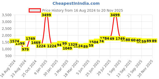 myntra.com Freeform by High Star Men Straight Fit Slash Knee Light Fade Jeans freeform by high star Price History Graph from 16 Aug 2024 to 18 Nov 2025