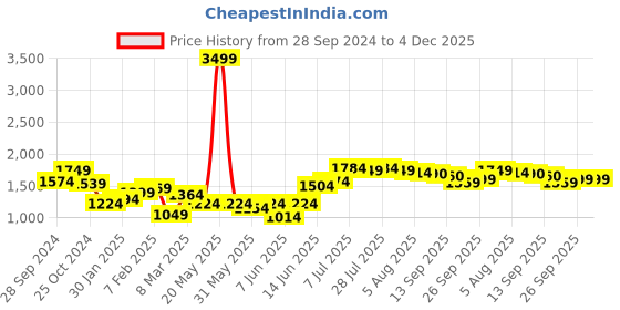 myntra.com Freeform by High Star Men Tapered Fit Slash Knee Light Fade Jeans freeform by high star Price History Graph from 28 Sep 2024 to 4 Dec 2025