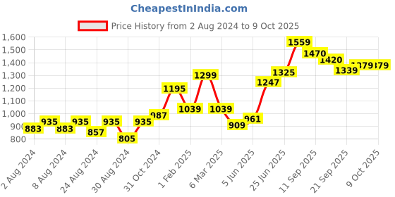 myntra.com Freeform by High Star Plus Size Men Blue Slim Fit Heavy Fade Stretchable Jeans freeform by high star Price History Graph from 2 Aug 2024 to 4 Oct 2025