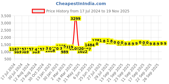 myntra.com Freeform by High Star Plus Size Men Mid-Rise Tapered Fit Heavy Fade Pure Cotton Jeans freeform by high star Price History Graph from 17 Jul 2024 to 19 Nov 2025