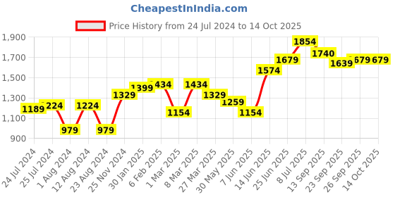 myntra.com Freeform by High Star Plus Size Men Mid-Rise Tapered Fit Heavy Fade Pure Cotton Jeans freeform by high star Price History Graph from 24 Jul 2024 to 4 Oct 2025