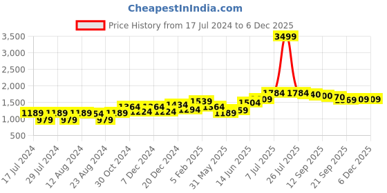 myntra.com Freeform by High Star Plus Size Men Mid-Rise Tapered Fit Heavy Fade Pure Cotton Jeans freeform by high star Price History Graph from 17 Jul 2024 to 5 Dec 2025