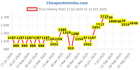 myntra.com Freeform by High Star Plus Size Men Mid-Rise Tapered Fit Heavy Fade Pure Cotton Jeans freeform by high star Price History Graph from 17 Jul 2024 to 4 Oct 2025