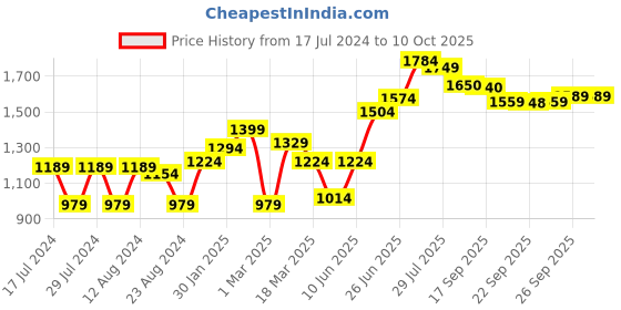 myntra.com Freeform by High Star Plus Size Men Mid-Rise Tapered Fit Heavy Fade Pure Cotton Jeans freeform by high star Price History Graph from 17 Jul 2024 to 4 Oct 2025