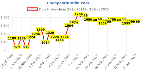 myntra.com Freeform by High Star Plus Size Men Mid-Rise Tapered Fit Heavy Fade Pure Cotton Jeans freeform by high star Price History Graph from 24 Jul 2024 to 20 Nov 2025