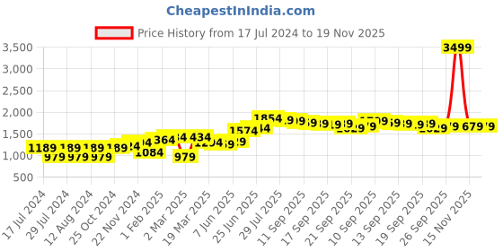 myntra.com Freeform by High Star Plus Size Men Mid-Rise Tapered Fit Pure Cotton Jeans freeform by high star Price History Graph from 17 Jul 2024 to 19 Nov 2025