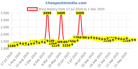 myntra.com Freeform by High Star Plus Size Men Straight Fit Clean Look Light Fade Pure Cotton Jeans freeform by high star Price History Graph from 17 Jul 2024 to 30 Nov 2025