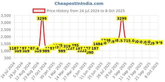 myntra.com Freeform by High Star Plus Size Men Tapered Fit Low Distress Light Fade Pure Cotton Jeans freeform by high star Price History Graph from 24 Jul 2024 to 4 Oct 2025