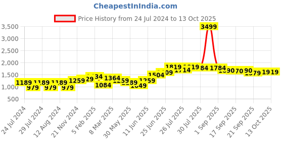 myntra.com Freeform by High Star Plus Size Men Tapered Fit Mildly Distressed Pure Cotton Jeans freeform by high star Price History Graph from 24 Jul 2024 to 13 Oct 2025