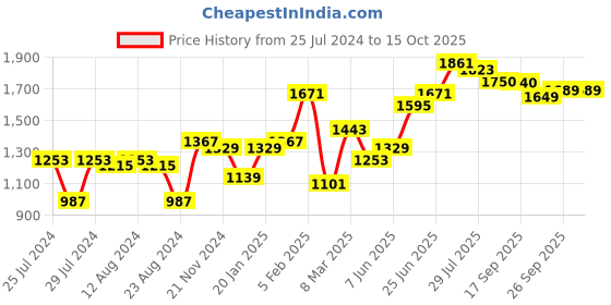 myntra.com Freeform by High Star Plus Size Men Tapered Jogger Fit Heavy Fade Pure Cotton Jeans freeform by high star Price History Graph from 25 Jul 2024 to 14 Oct 2025