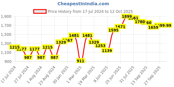 myntra.com Freeform by High Star Plus Size Men Tapered jogger Fit Pure Cotton Jeans freeform by high star Price History Graph from 17 Jul 2024 to 12 Oct 2025